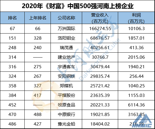 河南11家企業(yè)上榜！最新中國500強(qiáng)排行榜發(fā)布！附全榜單