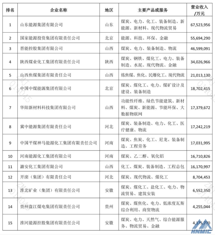 2021中國(guó)煤炭企業(yè)50強(qiáng)公布，鄭煤機(jī)再次登榜！