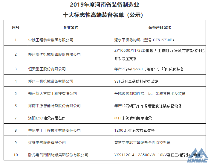 鄭煤機(jī)、洛軸公司產(chǎn)品入選2019年度河南省裝備制造業(yè)十大標(biāo)志性高端裝備